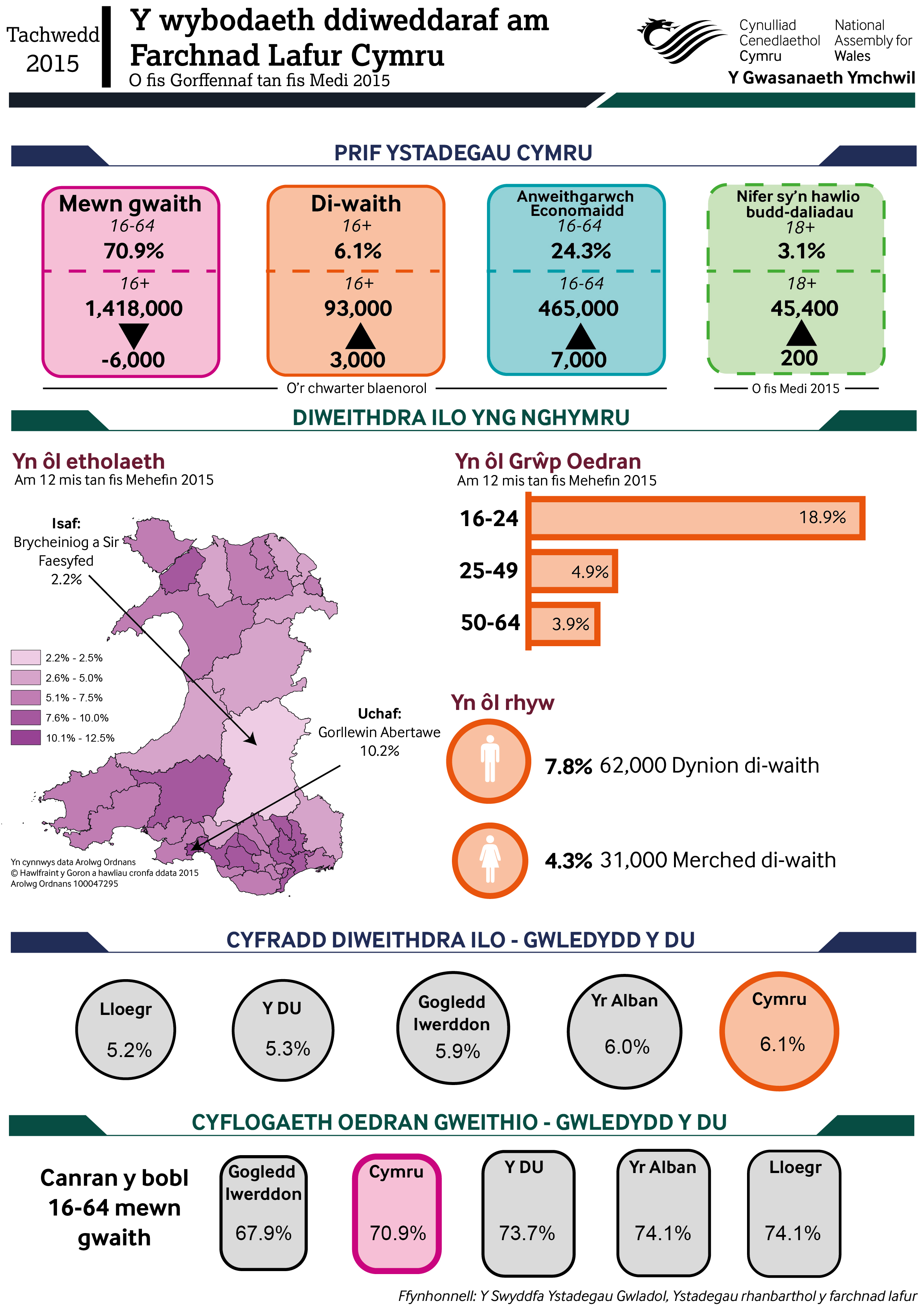 Unemployment-November-Welsh-01