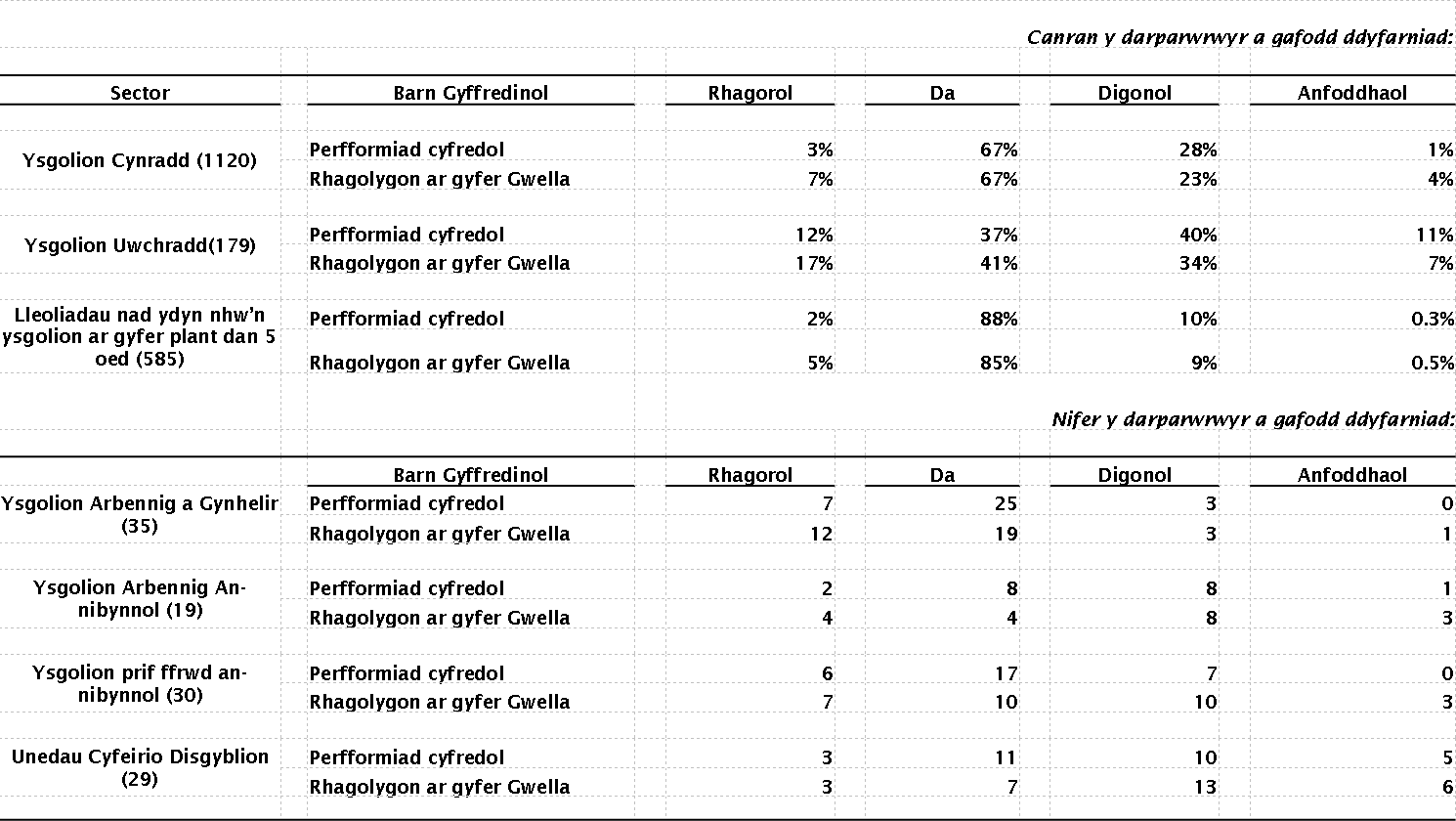 Tabl 2: Deilliannau arolygiadau fesul sector, 2010/11 - 2014/15