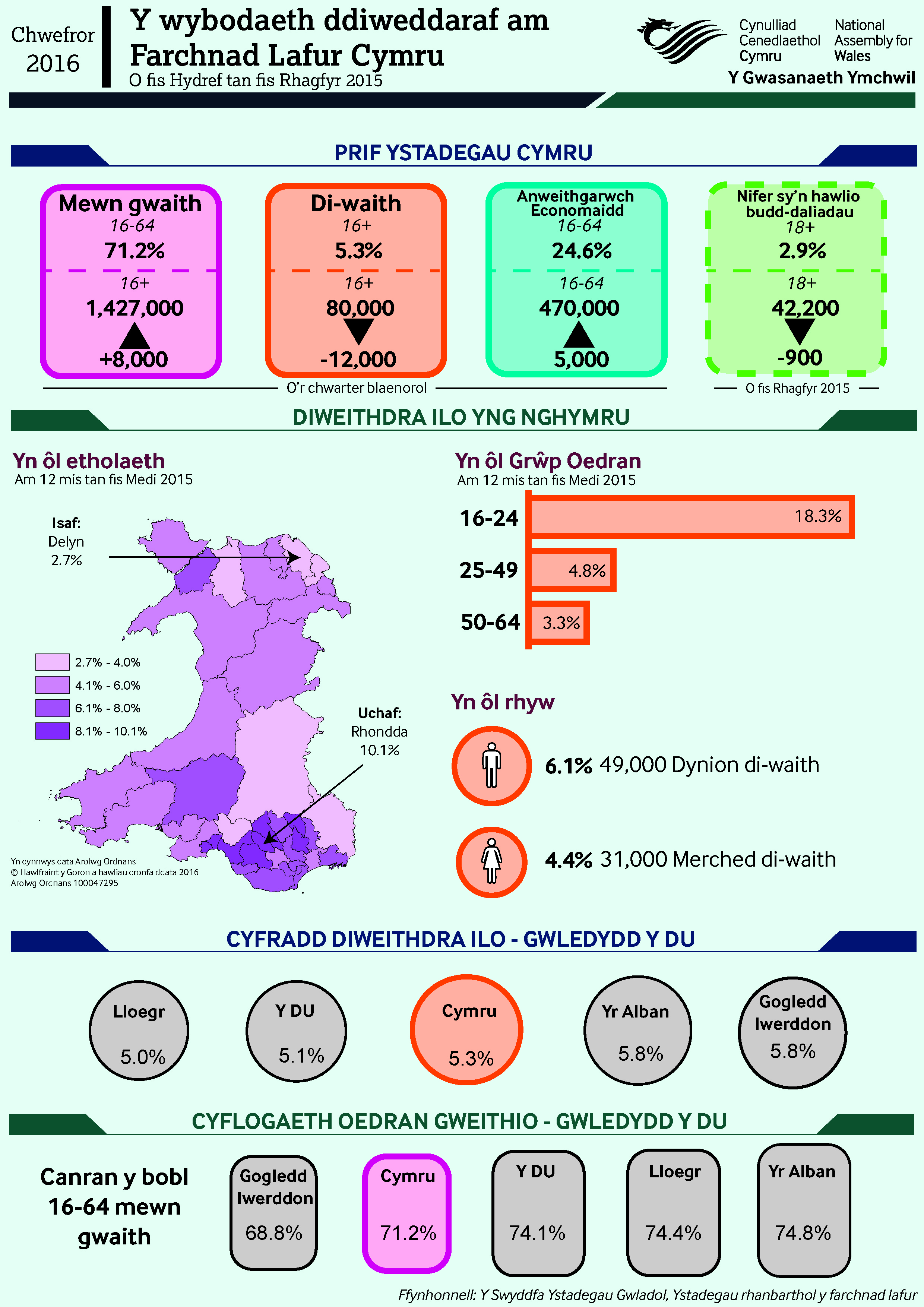 Unemployment-February-Welsh-01