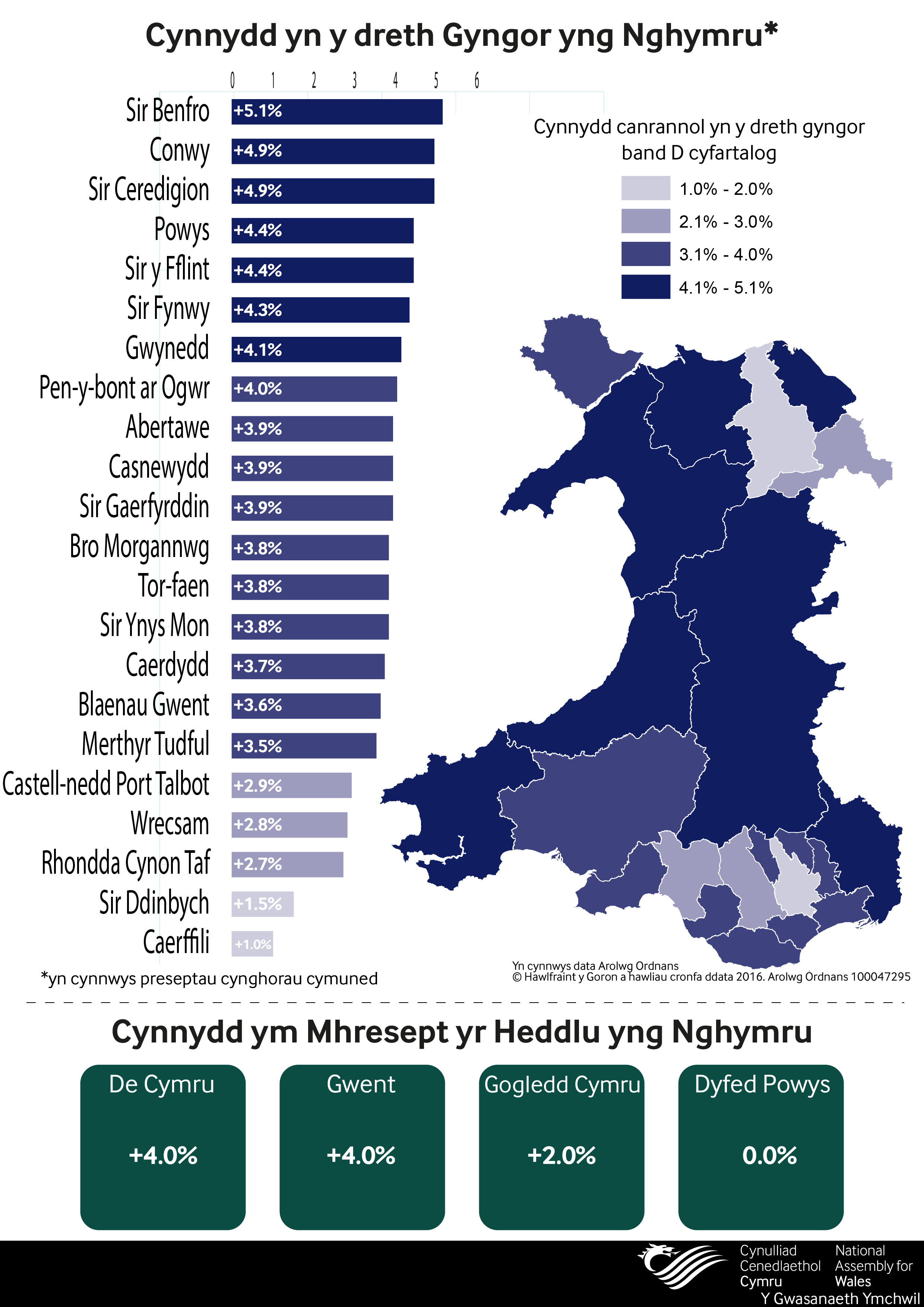 Rise in council tax (welsh)-01