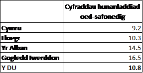 Table 1 Cymraeg