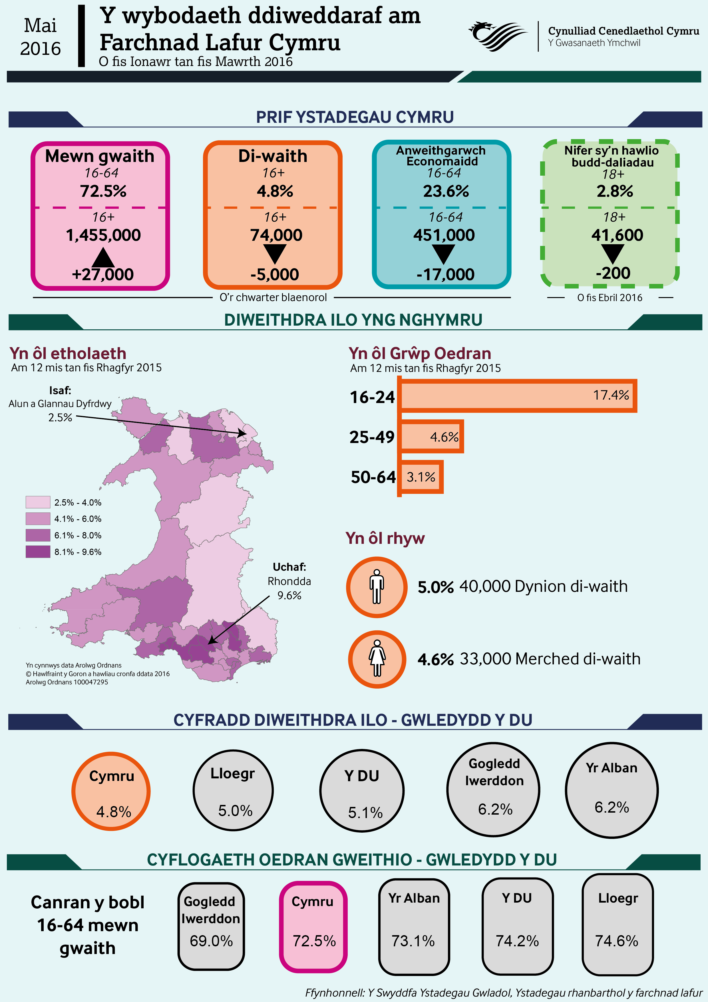 Unemployment-May-Welsh-01